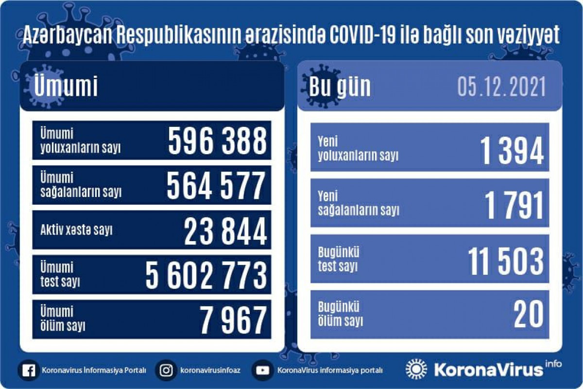 Azərbaycanda son sutkada COVID-19-a 1394 nəfər yoluxub, 20 nəfər vəfat edib